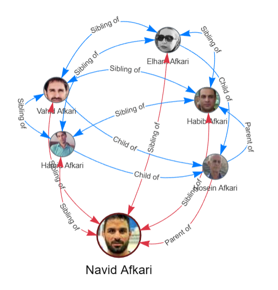 Graph of Relationships Between Individuals and Its Use in Human Rights Investigations